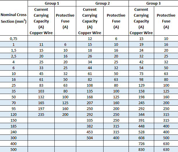 Current Carrying capacity of cables