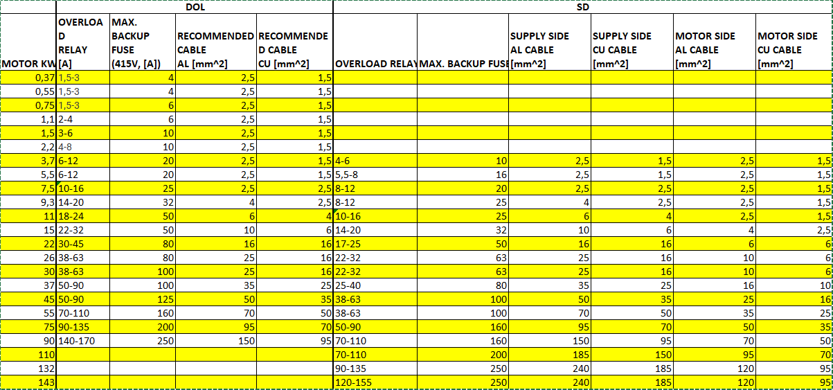 EE31 DOL AND SD OVERLOAD RELAY, FUSE AND CABLE SELECTION TABLE Book